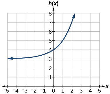 Graph of h(x)=2^(x)+3.