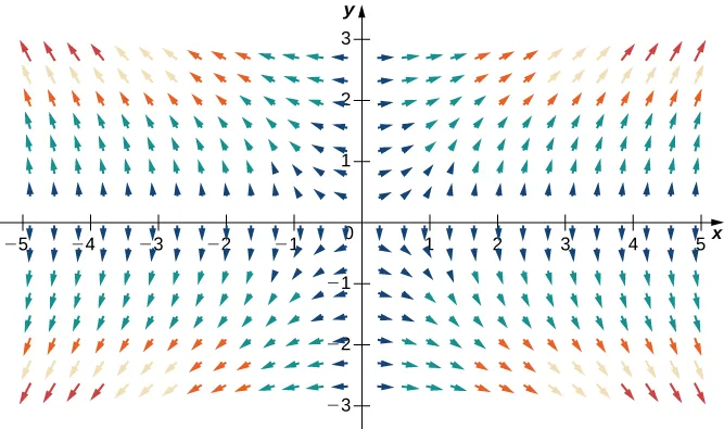 A visual representation of the given gradient vector field in two dimensions. The arrows point up above the x axis and down below the x axis, and they point left on the left side of the y axis and to the right on the right side of the y axis. The further the arrows are from zero, the more vertical they are, and the closer the arrows are to zero, the more horizontal they are.