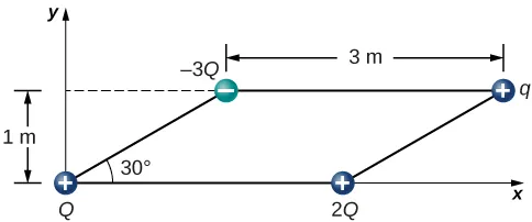 Cztery ładunki są umieszczone w narożach równoległoboku. Boki górny i dolny równoległoboku są zorientowane poziomo i maja długość 3.0 metrów. Pozostałe dwa boki tworzą kąt trzydziestu stopni z osią x. Pionowa wysokość równoległoboku jest równa 1.0 metr. Ładunki są równe: dodatni Q w lewym dolnym narożniku, dodatni 2 Q w prawym dolnym narożniku, ujemny 3 Q w górnym lewym narożniku i dodatni q w górnym prawym narożniku.