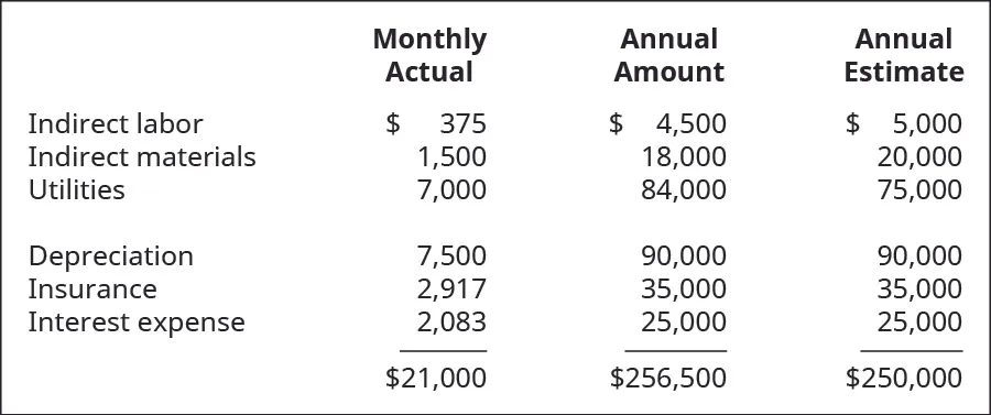 A three column chart showing the Monthly Actual, the Annual Amount, and the Annual Estimate of the overhead. The rows are: Indirect labor 375, 4,500, and 5,000; Indirect materials 1,500, 18,000, and 20,000; Utilities 7,000, 84,000, and 75,000; Depreciation 7,500, 90,000, and 90,000; Insurance 2,917, 35,000, and 35,000; Interest Expense 2,083, 25,000, and 25,000. The totals of the columns are $21,000, $256,500, and $250,000.
