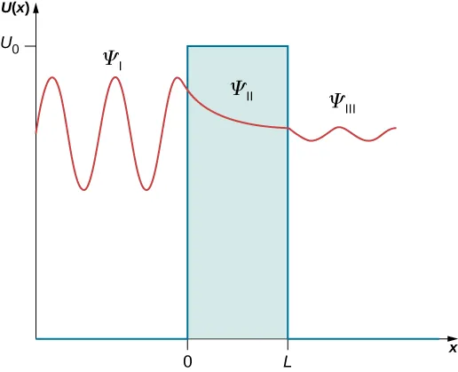 Wykres przedstawia rozwiązanie dal bariery potencjału U od x jako funkcję x. U jest równe zero dla x mniejszego niż 0 and dla x większego niż L. Jest równe U ze znakiem 0 pomiędzy x =0 i x=L. Funkcja falowa oscyluje w obszarze x mniejszym od zera. W tym obszarze funkcja falowa oznaczona jest psi ze znakiem I I. Przebiega ona ekspotencjalnie w obszarze między x=0 i x=L, i w tym obszarze oznaczona jest jako psi za znakiem I. Oscyluje ponownie w x większym niż obszar L region, gdzie oznaczona jest jako psi ze znakiem I I I. Amplituda jej derywatów oscyluje mniej w obszarze I I I niż w obszarze I ale długość fali jest taka sama. Funkcja falowa i jej derywaty jest kontynuowana dla x=0 i x=L.