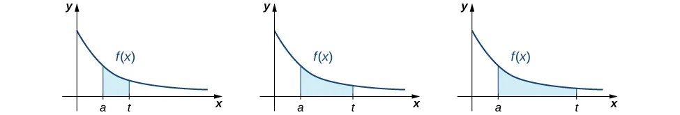 Esta figura tiene tres gráficos. Todos los gráficos tienen la misma curva, que es f(x). La curva es no negativa, solo en el primer cuadrante, y decreciente. Debajo de las tres curvas hay una región sombreada delimitada por a en el eje x y t en el eje x. La región de la primera curva es pequeña, y se amplía progresivamente bajo el segundo y tercer gráfico a medida que t se aleja más a la derecha de a en el eje x.