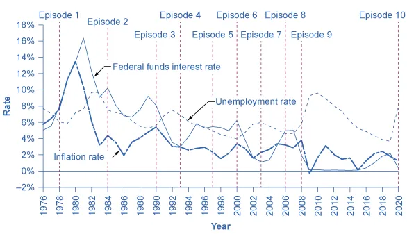 This graph illustrates three lines: the Federal funds interest rate, the inflation rate, and the unemployment rate. The y-axis shows these rates as a percent, from –2 to 18, in increments of 2 percent. The x-axis shows years, from 1976 to 2020. Ten episodes are identified; these represent monetary policy actions undertaken by the Federal Reserve. The federal funds rate line generally follows the inflation rate line. The unemployment rate line generally moves in the opposite direction of the federal funds rate line and the inflation rate line. Episode 1 occurs in the late 1970s. The rate of inflation is greater than 10 percent in 1979 and 1980, and the federal funds rate increases from 5.5 percent in 1977 to 16 percent in 1981. This also causes the unemployment rate to increase to 10 percent in 1982. Episode 9 occurs in 2008 and 2009 during the Great Recession. The inflation rate declines to slightly negative in 2009, and the unemployment rate increases to nearly 10 percent in 2009. The federal funds rate declines to 2 percent in 2008 and to nearly 0 percent in 2009.
