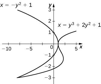This figure is has two graphs. They are the equations x=-y^2+1 and x=y^3+2y^2. The graphs intersect, forming two regions in between them.