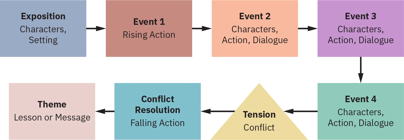 A horizontal flow chart with seven multi-colored rectangles and one triangle connected by arrows, proceeding from Exposition (characters and setting); Event 1. Rising Action; Event 2. Characters, Action, and Dialogue; Event 3. Repeat Event 2 ; Event 4. Repeat Event 2; Tension/Triangle (conflict); Conflict Resolution (falling action); and Theme (lesson or message).