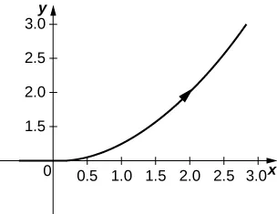 Half a parabola starting at the origin and passing through (2, 2) with arrow pointed up and to the right.