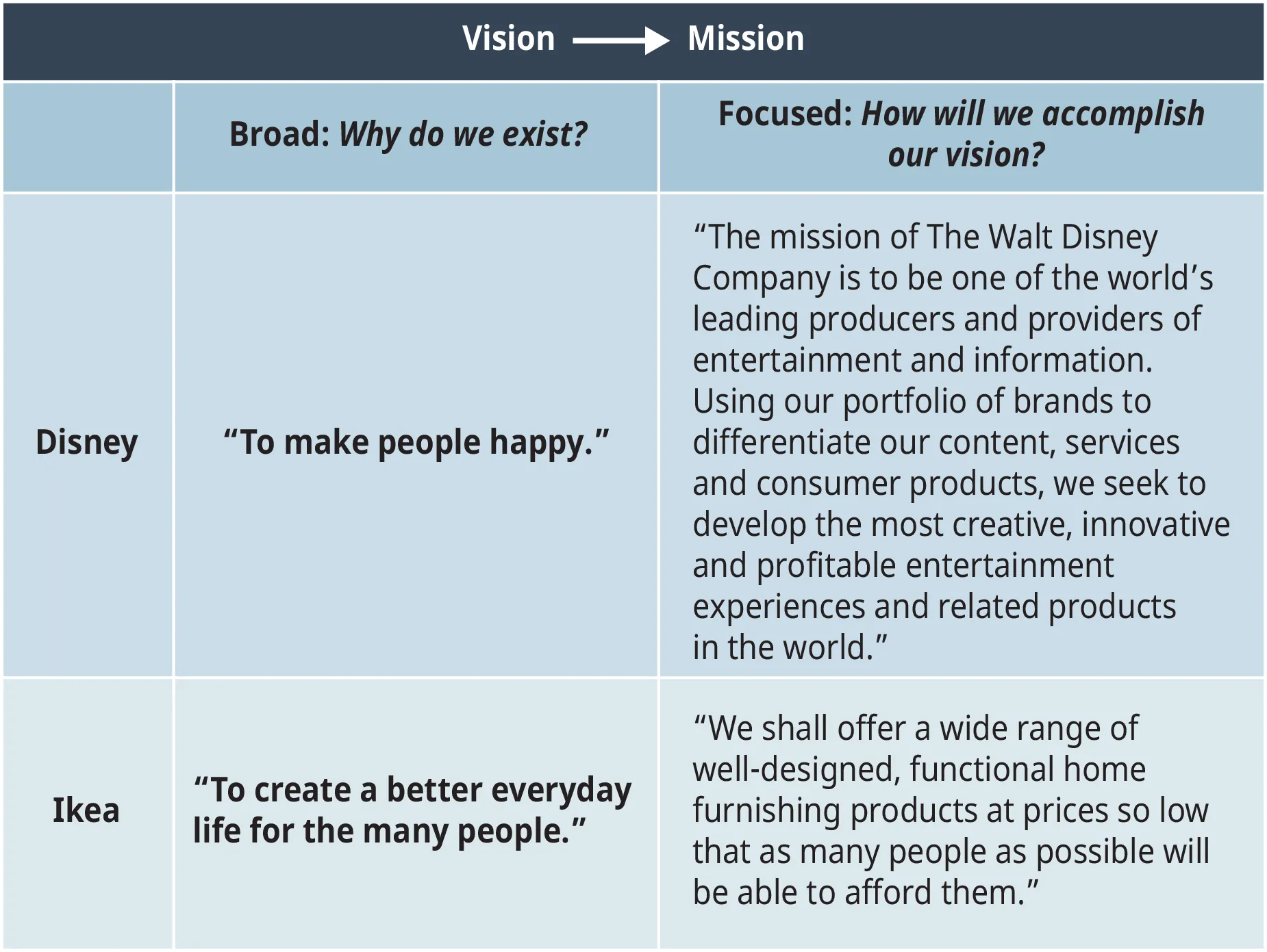 A diagram illustrates the vision and mission statements for the Walt Disney Company and Ikea.