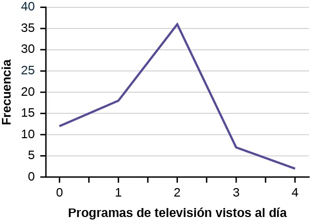 Este es un gráfico de líneas que coincide con los datos suministrados. El eje x muestra el número de programas de televisión que un niño ve cada día, y el eje y muestra la frecuencia.