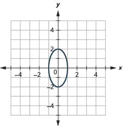 This graph shows an ellipse with center (0, 0), vertices (0, 2) and (0, negative 2) and endpoints of minor axis (1, 0) and (negative 1, 0).