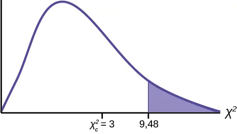 Esta es una curva chi-cuadrado no simétrica en blanco para el estadístico de prueba de los días de la semana y las ausencias.