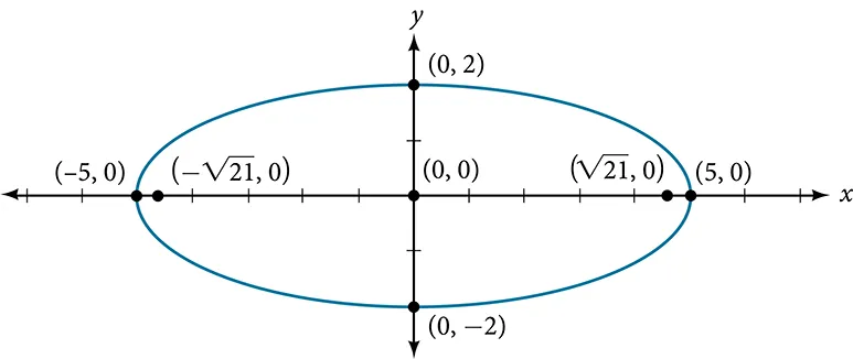 A horizontal ellipse centered at (0, 0) with vertices at (5, 0) and (negative 5, 0), co-vertices at (0, 2) and (0, negative 2), and foci at (square root of 21, 0) and (negative square root of 21, 0).