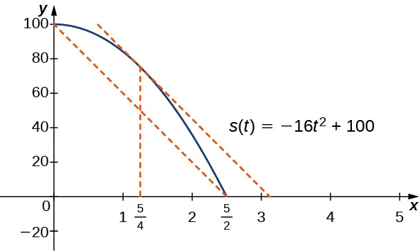 La función s(t) = -16t2 + 100 se representa gráficamente desde (0, 100) hasta (5/2, 0). Hay una línea secante trazada desde (0, 100) hasta (5/2, 0). En el punto correspondiente a x = 5/4, se traza una línea tangente, que es paralela a la línea secante.