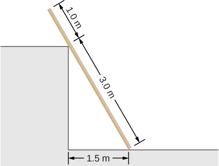 Figure shows a uniform plank that rests against a corner the corner of a wall. Part of the plank from the floor to the corner of the wall is 3.0 m long, 1.0 m long part of plank is above the wall. Distance between the part of the plank that touches the ground and the corner of the wall is 1.5 m.