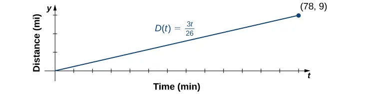 An image of a graph. The y axis is labeled “y, distance in miles”. The x axis is labeled “t, time in minutes”. The graph is of the function “D(t) = 3t/26”, which is an increasing straight line that starts at the origin. The function ends at the plotted point (78, 9).