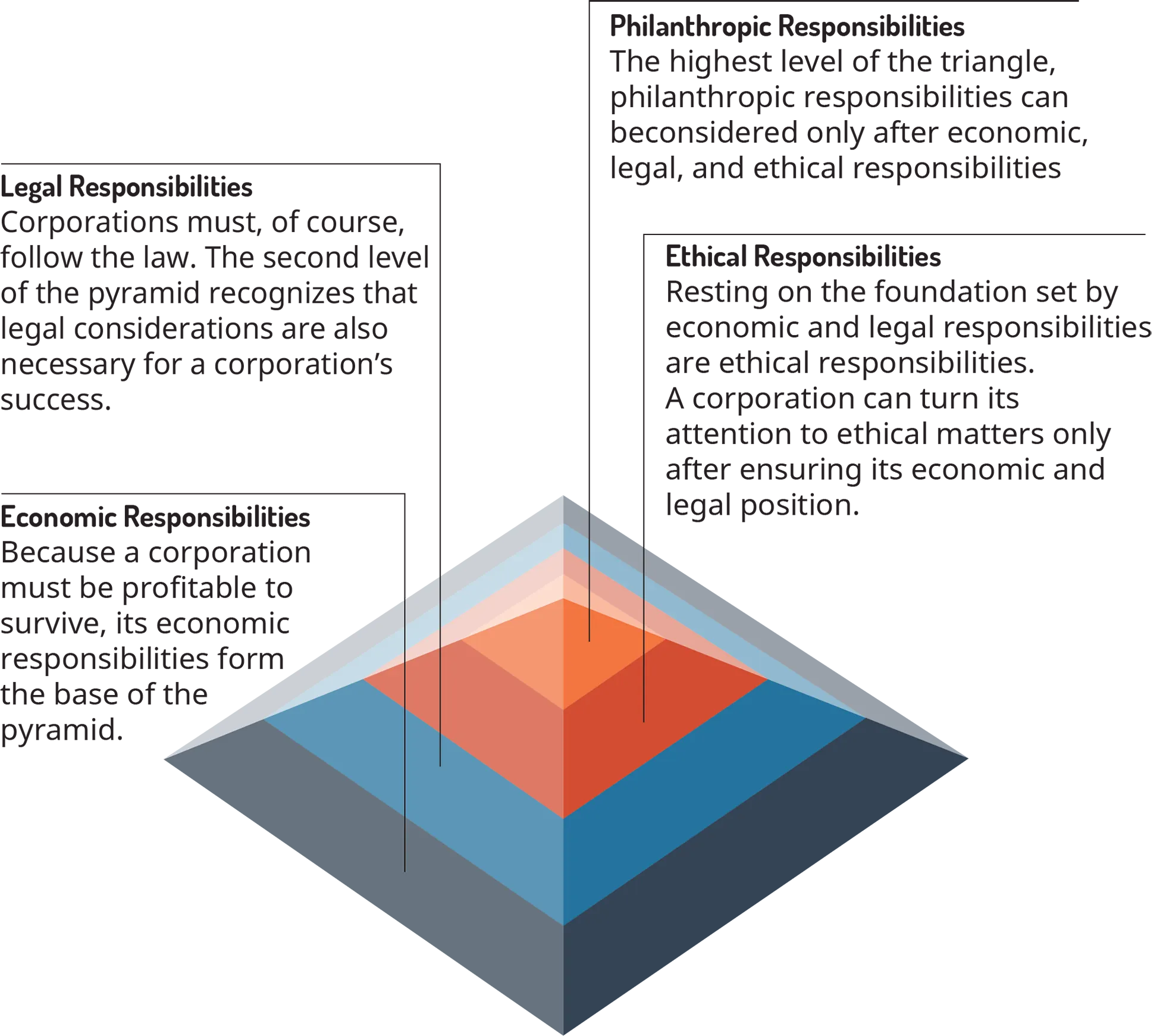 The base of the pyramid is labeled, Economic Responsibility, and the description is as follows. Because a corporation must be profitable to survive, its economic responsibilities form the base of the pyramid. The next level up in the pyramid is labeled Legal Responsibilities, and the description is as follows. Corporations must, of course, follow the law. The second level of the pyramid recognizes that legal considerations are also necessary for a corporation's success. The next level up in the pyramid is labeled, Ethical Responsibilities, and the description is as follows. Resting on the foundation set by economic and legal responsibilities are ethical responsibilities. A corporation can turn its attention to ethical matters only after ensuring its economic and legal position. The highest level of the pyramid, forming the peak, is labeled Philanthropic Responsibilities, and the description is as follows. The highest level of the pyramid, philanthropic responsibilities can be considered only after economic, legal, and ethical responsibilities.