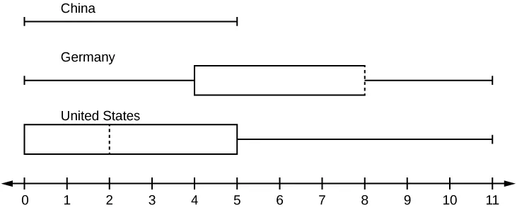 This shows three boxplots graphed over a number line from 0 to 11. The boxplots match the supplied data, and compare the countries' results. The China boxplot has a single whisker from 0 to 5. The Germany box plot's median is equal to the third quartile, so there is a dashed line at right edge of box. The America boxplot does not have a left whisker.
