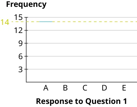 A bar chart plots a horizontal dashed line. The horizontal axis representing response on question 1 ranges from A to E. The vertical axis representing frequency ranges from 3 to 15, in increments of 3. The bar chart infers the following data. A: 14.