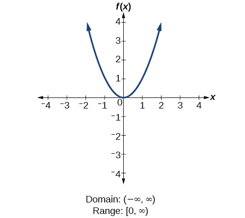 Quadratic function f(x)=x^2.