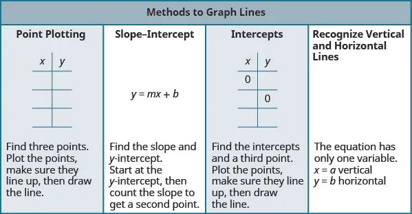 The table has a title row that reads “Methods to Graph Lines”. Below this are four columns. The first column contains the following: Point Plotting. A blank table with two columns and four rows. The first row is a header row with the headers “x” and “y”. Find three points. Plot the points, make sure they line up, them draw the line. The second column contains: Slope-Intercept. Y equals m x plus b. Find the slope and y-intercept, then count the slope to get a second point. The third column: Intercepts. A table with two columns and four rows. The first row is a header row with the headers “x” and “y”. In the first row there is a 0 in the x column. In the second row there is a 0 in the y column. The remaining spaces are blank. Fourth column. Recognize vertical and horizontal lines. The equation has only one variable. X equals a vertical. Y equals b horizontal.