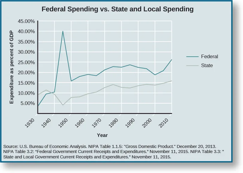 A graph titled “Federal Spending vs. State and Local Spending”. The x-axis of the graph is labeled “Year” and reads from left to right “1930”, “1940”, “1950”, “1960”, “1970”, “1980”, “1990”, “2000”, and “2010”. The y-axis is labeled “Expenditure as percent of GDP” and reads from bottom to top “5.00%”, “10.00%”, “15.00%”, “20.00%”, “25.00%”, “30.00%”, “35.00%”, “40.00%”, and “45.00%”. A line labeled “Federal” starts around 4% in 1930, rises to around 10% in 1940, rises sharply to around 40% around 1945, drops sharply to around 15% in 1960, increases to around 20% in 1970, increases to around 23% in 1980, decreases to around 19% in 200, and increases to around 25% in 2010. A line labeled “State” starts around 10% in 1930, rises to around 11% then drops back to around 10% in 1940, drops to around 5% then rises to around 8% in 1950, rises to around 10% in 1960, rises to around 13% in 1970, rises to around 14% then drops back around 13% in 1980, maintains around 13% in 1990, rises to around 14% in 2000, and rises to around 16% in 2010. At the bottom of the graph a source is cited: “U.S. Bureau of Economic Analysis. NIPA table 1.1.5: “Gross Domestic Product.” December 20, 2013. NIPA Table 3.2: “Federal Government Current Receipts and Expenditures.” November 11, 2015. NIPA Table 3.3: “State and Local Government Current Receipts and Expenditures.” November 11, 2015.”