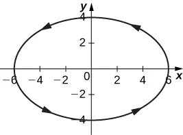 Una elipse con eje menor vertical y de longitud 8 y eje mayor horizontal y de longitud 12 que está centrada en el origen. Las flechas van en sentido contrario a las agujas del reloj.