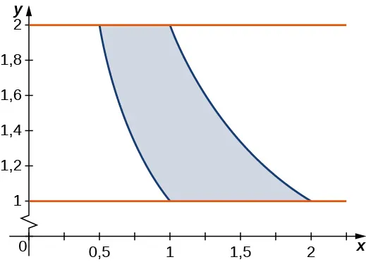 Una región compleja entre 2 y 1 que barre hacia abajo y hacia la derecha con límites y = 1/x y y = 2/x.