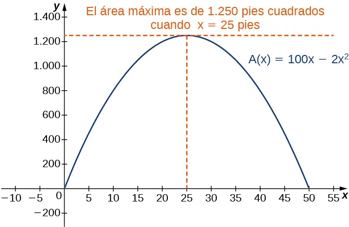 La función A(x) = 100x - 2x se representa gráficamente. En su máximo hay una intersección de dos líneas discontinuas y un texto que dice: “El área máxima es de 1.250 pies cuadrados cuando x = 25 pies”.