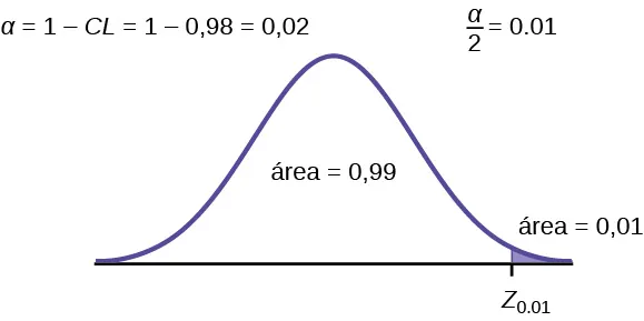 Se trata de una curva de distribución normal. El punto z0,01 está marcado en el borde derecho de la curva y la región a la derecha de este punto está sombreada. El área de esta región sombreada es igual a 0,01. El área no sombreada es igual a 0,99.
