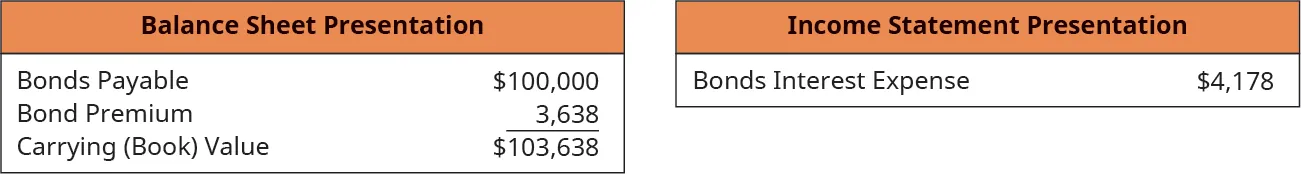 Balance Sheet Presentation: Bonds Payable 100,000, plus Premium on Bonds Payable 3,638, equals Carrying (Book) Value $103,638. Income Statement Presentation; Bonds Interest Expense $4,178.