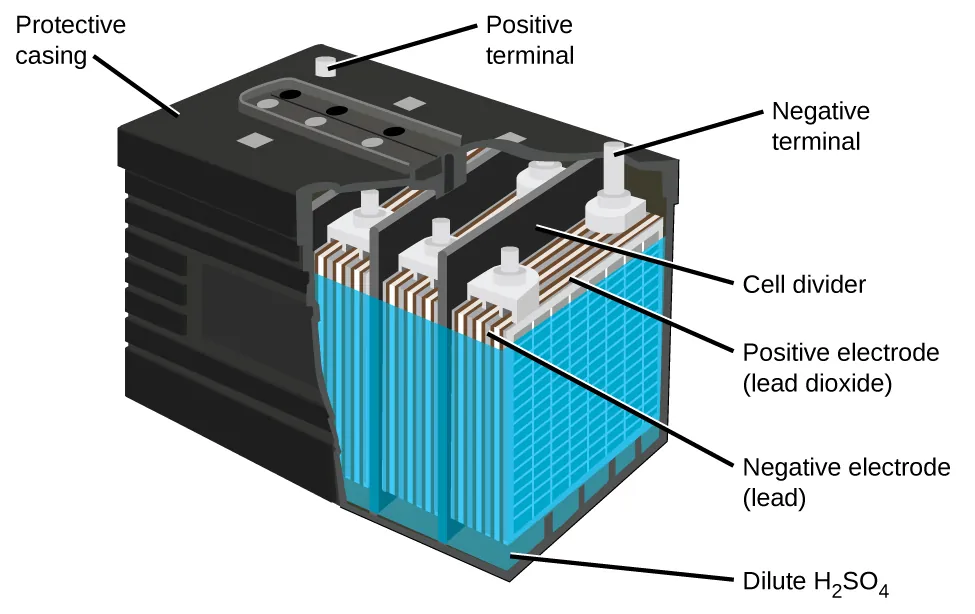 A diagram of a lead acid battery is shown. A black outer casing, which is labeled “Protective casing” is in the form of a rectangular prism. Grey cylindrical projections extend upward from the upper surface of the battery in the back left and back right corners. At the back right corner, the projection is labeled “Positive terminal.” At the back right corner, the projection is labeled “Negative terminal.” The bottom layer of the battery diagram is a dark green color, which is labeled “Dilute H subscript 2 S O subscript 4.” A blue outer covering extends upward from this region near the top of the battery. Inside, alternating grey and white vertical “sheets” are packed together in repeating units within the battery. The battery has the sides cut away to show three of these repeating units which are separated by black vertical dividers, which are labeled as “cell dividers.” The grey layers in the repeating units are labeled “Negative electrode (lead).” The white layers are labeled “Postive electrode (lead dioxide).”