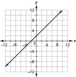 This figure shows a straight line graphed on the x y-coordinate plane. The x and y-axes run from negative 12 to 12. The line goes through the points (negative 3, negative 1), (negative 2, 0), (negative 1, 1), (0, 2), (1, 3), (2, 4), and (3, 5).