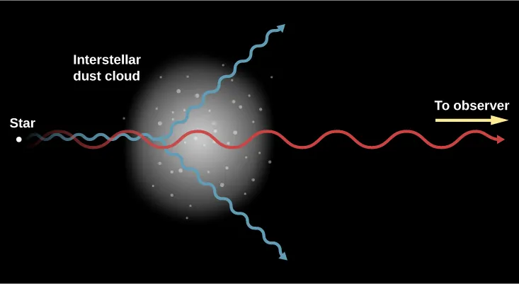 Illustration of the Scattering of Light by Dust. In this figure a star is drawn and labeled at far left. At far right an arrow is drawn pointing to the right and labeled “To observer”. Emerging from the star are two waves, one short wavelength and drawn in blue, and one long wavelength drawn in red, both moving to the right. At center is an interstellar dust cloud represented as a fuzzy disk with small dots scattered throughout. Inside the cloud, the blue waves coming from the star strike some of these dots and are scattered upward and downward away from the observer. The red waves move through the cloud unimpeded, and travel toward the observer.