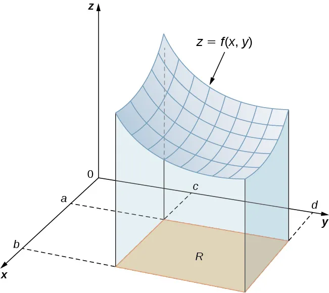 En el espacio xyz, existe una superficie z = f(x, y). En el eje x se dibujan las líneas que denotan a y b; en el eje y se dibujan las líneas de c y d. Cuando la superficie se proyecta sobre el plano xy, forma un rectángulo con vértices (a, c), (a, d), (b, c) y (b, d).