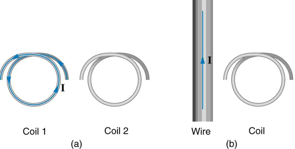Part a of the diagram shows two single loop coils. Coil one and coil two are held vertically. Coil one has a current I in anti clockwise direction. Part b of the diagram shows a wire held vertical with a current flowing in upward direction. There is a single loop coil next to it held vertically.