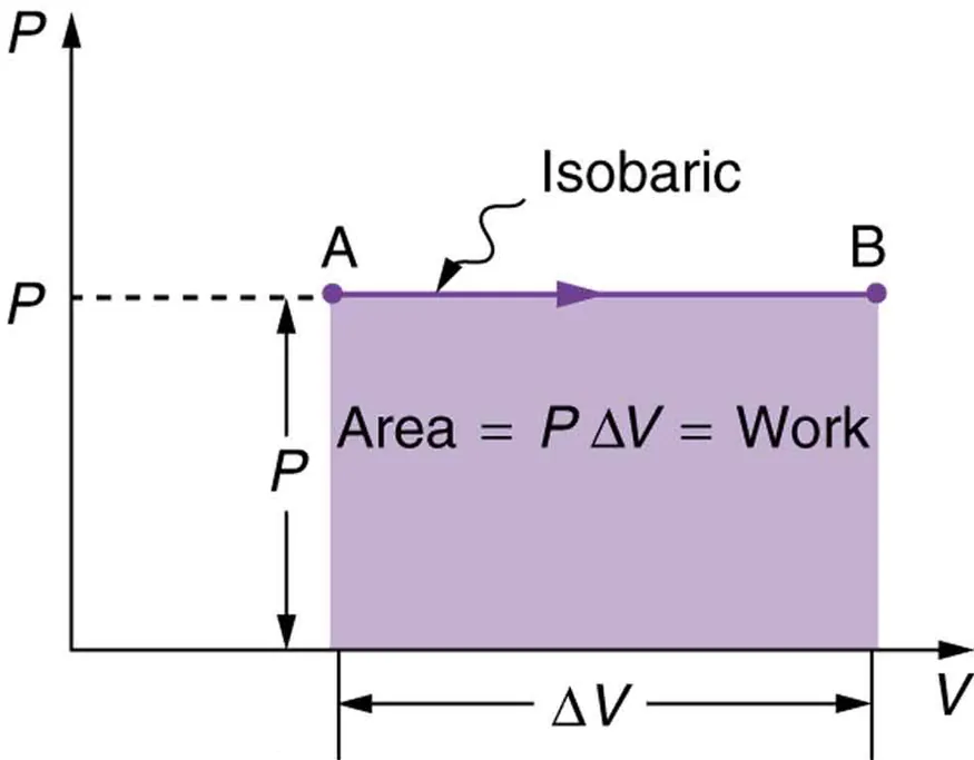 The graph of pressure verses volume is shown for a constant pressure. The pressure P is along the Y axis and the volume is along the X axis. The graph is a straight line parallel to the X axis for a value of pressure P. Two points are marked on the graph at either end of the line as A and B. A is the starting point of the graph and B is the end point of graph. There is an arrow pointing from A to B. The term isobaric is written on the graph. For a length of graph equal to delta V the area of the graph is shown as a shaded area given by P times delta V which is equal to work W.