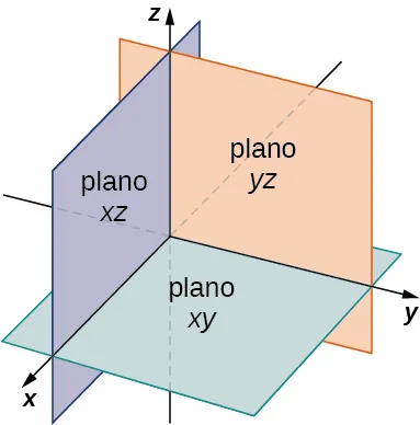 Esta figura es el primer octante de un sistema de coordenadas tridimensional. Además, está el plano xy representado con un rectángulo con los ejes x y y en el plano. También existe el plano xz en los ejes x y z y el plano yz en los ejes y y z.