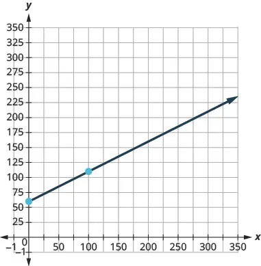 This figure shows the graph of a straight line on the x y-coordinate plane. The x-axis runs from negative 1 to 350. The y-axis runs from negative 1 to 350. The line goes through the points (0, 60) and (200, 160).