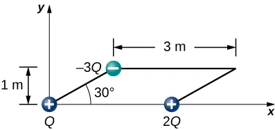 Trzy ładunki znajdują się w narożach równoległoboku. Boki dolny i górny równoległoboku są zorientowane poziomo i maja długość 3.0 metry. Pozostałe boki tworzą kąt trzydziestu stopni z osia x. Pionowa wysokość równoległoboku wynosi 1.0 metr. Ładunki to: dodatni Q w dolnym lewym narożniku, dodatni 2 Q w dolnym prawym narożniku i ujemny 3 Q w górnym lewym narożniku.