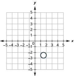 This graph shows circle with center at (1.5, 2.5) and a radius of 0.5