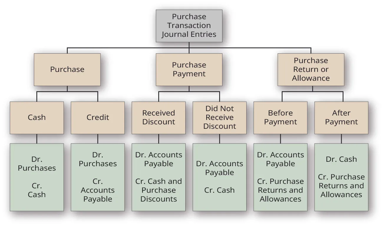 Journal entries starting with Purchase Transaction Journal Entries at the top, followed by Purchase, Purchase Payment, and Purchase Return or Allowance on the second tier, then Cash, Credit, Received Discount, Did Not Receive Discount, Before Payment, and After Payment on the third tier, and Dr. Purchases, Cr. Cash; Dr. Purchases, Cr. Accounts Payable; Dr. Accounts Payable, Cr. Cash and Purchase Discounts; Dr. Accounts Payable, Cr. Cash; Dr. Accounts Payable, Cr. Purchase Returns and Allowances; and Dr. Cash, Purchase Returns and Allowances on the bottom tier.