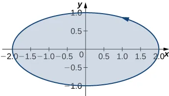 A horizontal oval oriented counterclockwise with vertices at (-2,0), (0,-1), (2,0), and (0,1). The region enclosed is shaded.