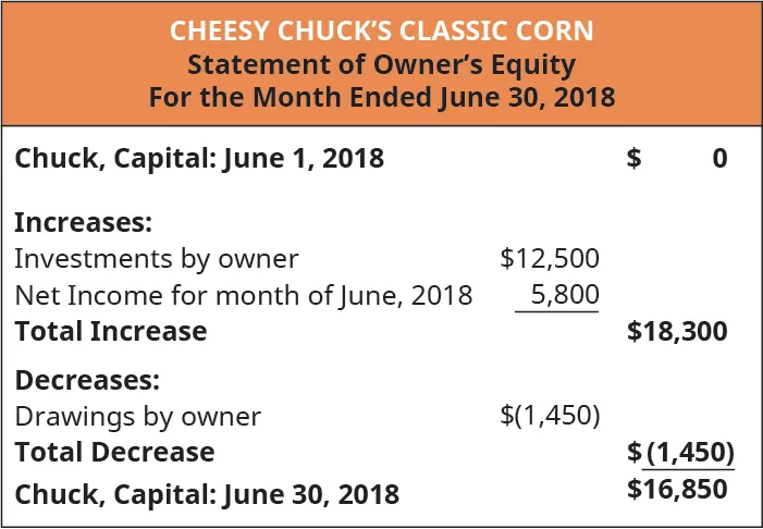 Cheesy Chuck’s Classic Corn, Statement of Owner’s Equity, For the month Ended June 30, 2018. Chuck, Capital: June 1, 2018 $0; Increases: Investments by owner $12,500, Net income for the month of june, 2018 [obtained from the income statement] 5,800. Total Increase 18,300. Decreases: Drawings by owner (1,450). Total Decrease (1,450); Chuck, Capital: June 30, 2018 $16,850 [To be used in Balance Sheet].