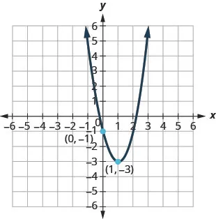 This figure shows an upward-opening parabola on the x y-coordinate plane. It has a vertex of (1, negative 3) and y-intercept (0, negative 1).