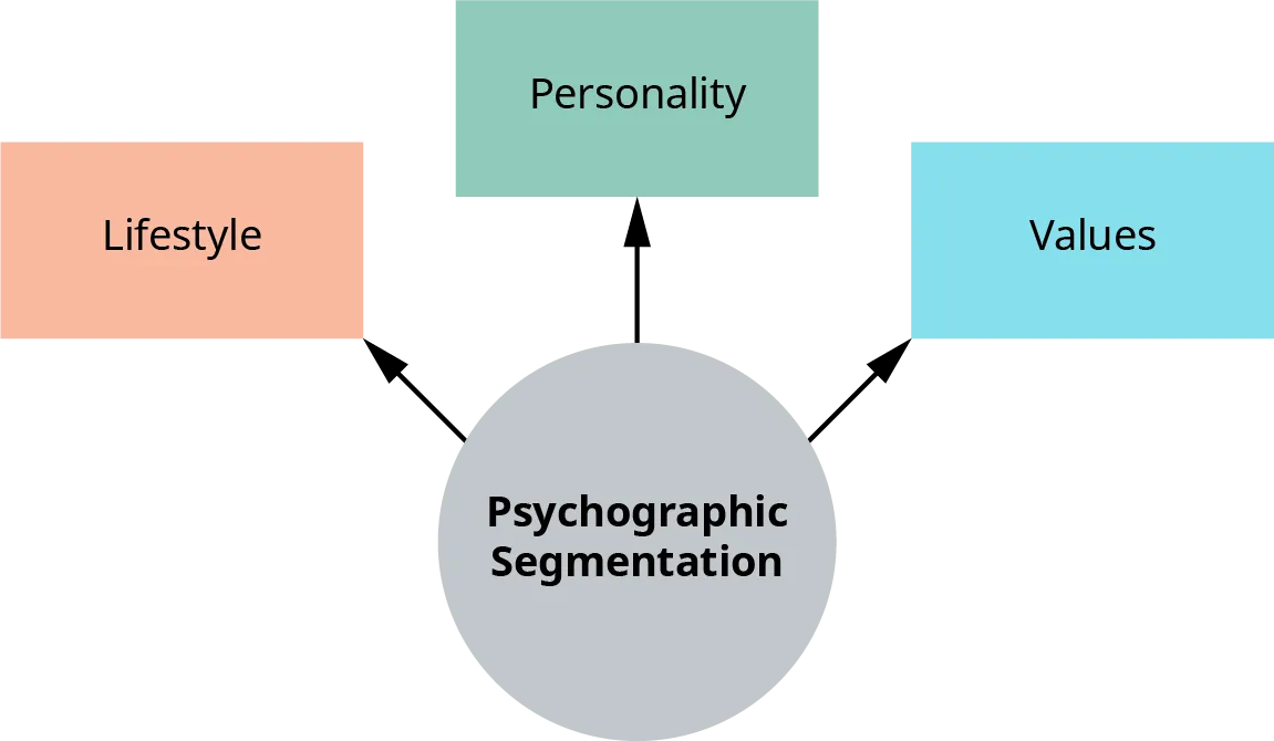 Psychographic segmentation is broken down into lifestyle, personality, and values.
