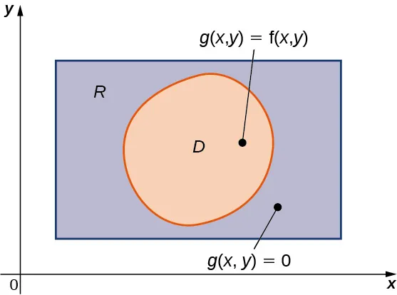 Un rectángulo R con una forma D en su interior. Dentro de D, hay un punto marcado como g(x, y) = f(x, y). Fuera de D, pero aún dentro de R, hay un punto marcado como g(x, y) = 0.