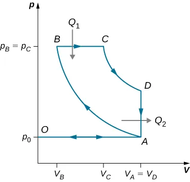 Rysunek przedstawia wykres zależności ciśnienia p od objętości V oraz pętlę z pięcioma punktami, A, B, C, D i O. Wartości objętości są równe dla punktów A i D, a wartości ciśnienia są równe dla punktów A i O oraz dla B i C.