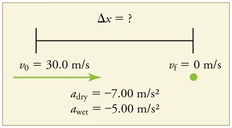 Initial velocity equals thirty meters per second. Final velocity equals 0. Acceleration dry equals negative 7 point zero zero meters per second squared. Acceleration wet equals negative 5 point zero zero meters per second squared.