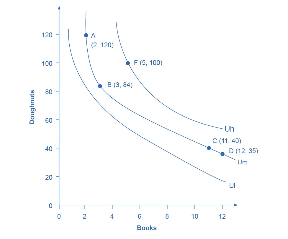 The graph shows three indifference curves. The x-axis is labeled “books” and the y-axis is labeled “doughnuts.” Curve Ul has no marked points. Um has the following marked points: A (2,120); B (3,84); C (11, 40); D (12, 35). Uh has point F (5,100) marked.