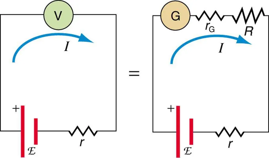The diagram shows equivalence between two circuits. The first circuit has a cell of e m f script E and an internal resistance r connected across a voltmeter. The equivalent circuit on the right shows the same cell of e m f script E and an internal resistance r connected across a series combination of a galvanometer with an internal resistance r sub G and high resistance R. The currents in the two circuits are shown to be equal.