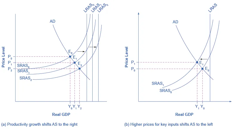 The two graphs show how aggregate supply can shift and how these shifts affect points of equilibrium. The graph on the left shows how productivity increases will shift aggregate supply to the right. The graph on the right shows how higher prices for key inputs will shift aggregate supply to the left.